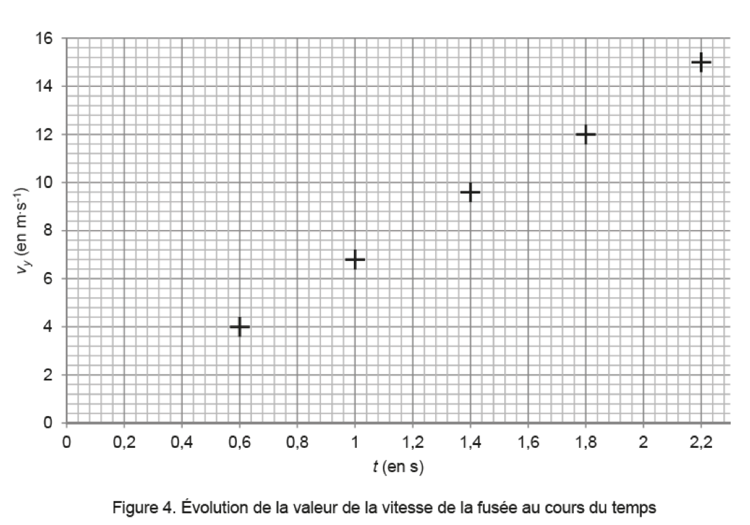 Décollage de la fusée Ariane Physique - Chimie Mouvements et interactions