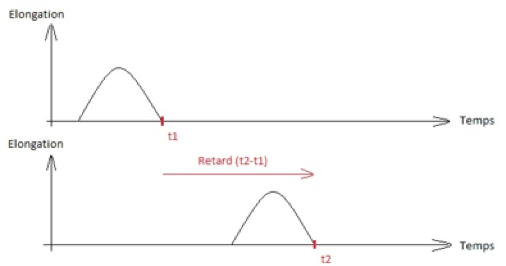 Les notions essentielles du chapitre Ondes et signaux Physique - Chimie