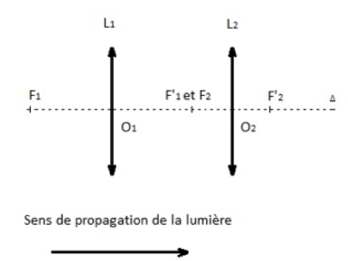 Ondes et signaux Physique - Chimie