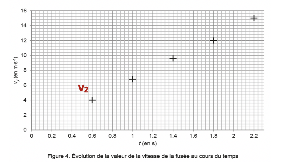 Mouvements et interactions Décollage de la fusée Ariane Physique - Chimie