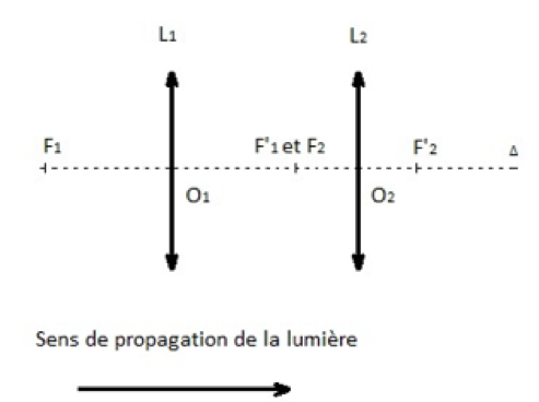 La lunette astronomique Ondes et signaux Physique - Chimie