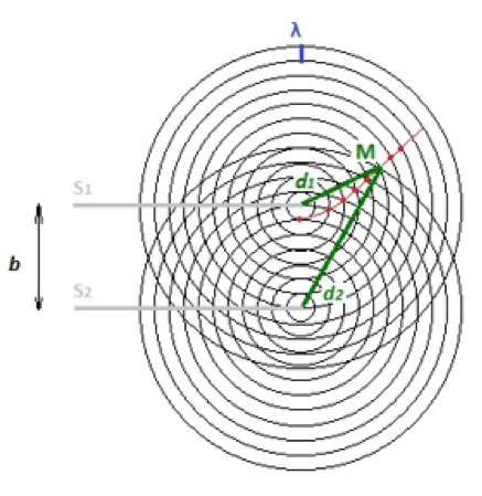 Les notions essentielles du chapitre Physique - Chimie Ondes et signaux