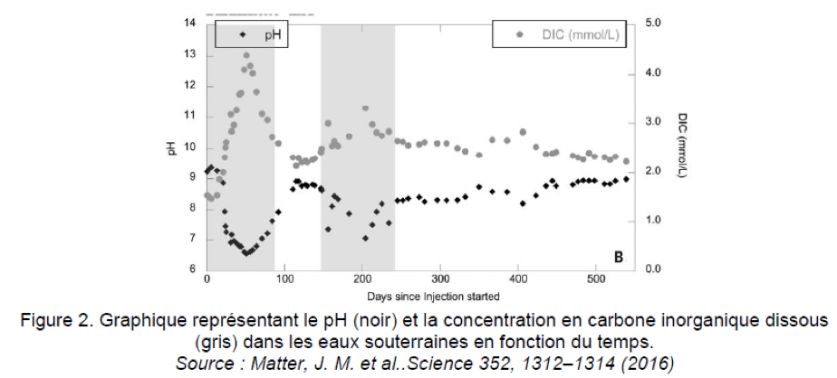 Capture géologique du dioxyde de carbone Physique - Chimie