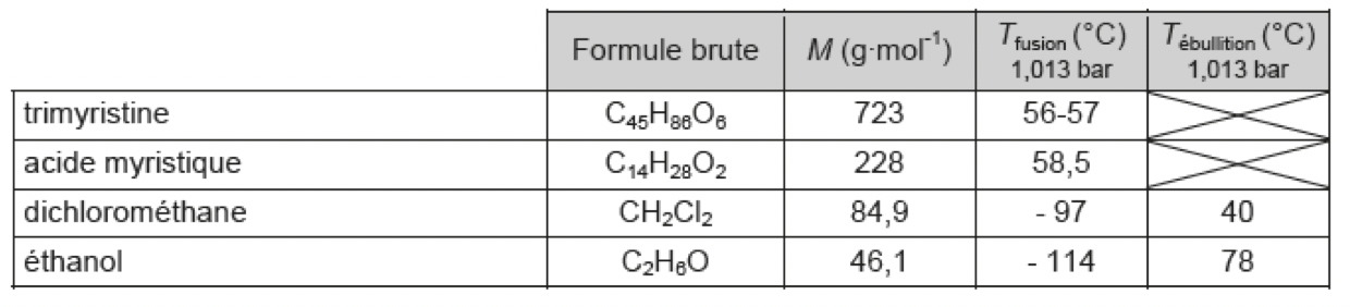 De la noix de muscade à la cosmétique Constitution et transformations de la matière Physique - Chimie