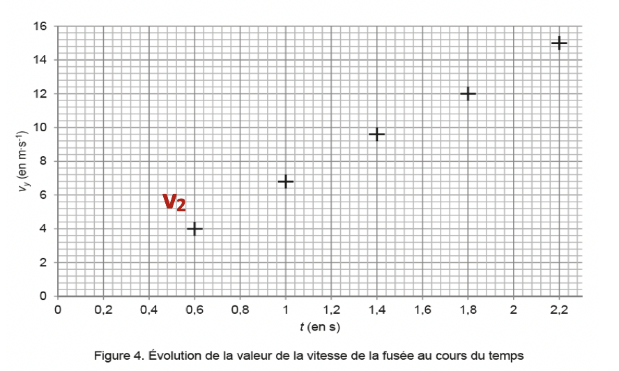 Les notions essentielles du chapitre Physique - Chimie Mouvements et interactions