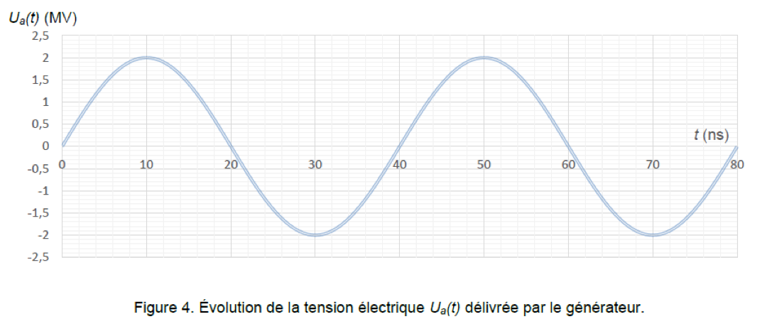 Accélérateur linéaire Linac2 du CERN Physique - Chimie