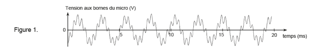 On vous donne le « La » Ondes et signaux Physique - Chimie