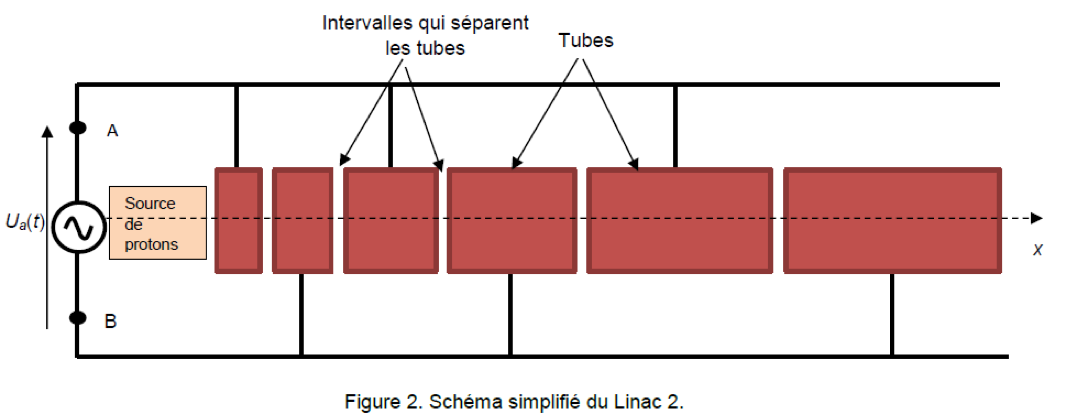 Accélérateur linéaire Linac2 du CERN Mouvements et interactions