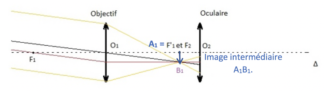 La lunette astronomique Physique - Chimie Ondes et signaux