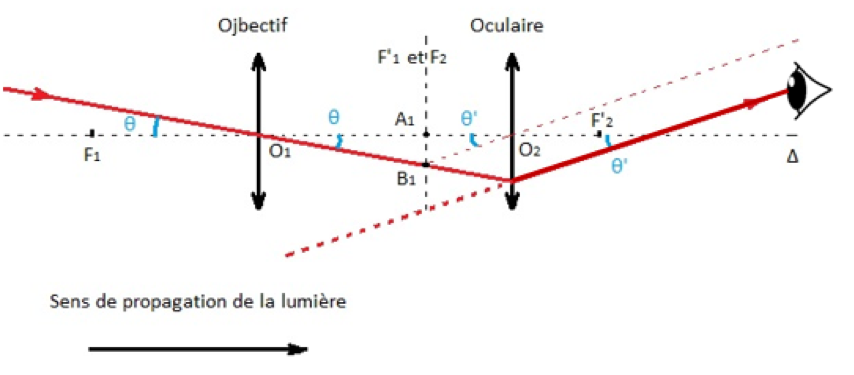 Ondes et signaux Physique - Chimie La lunette astronomique