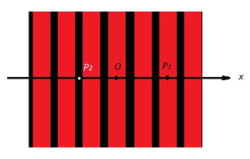 Diffraction et interférences Ondes et signaux