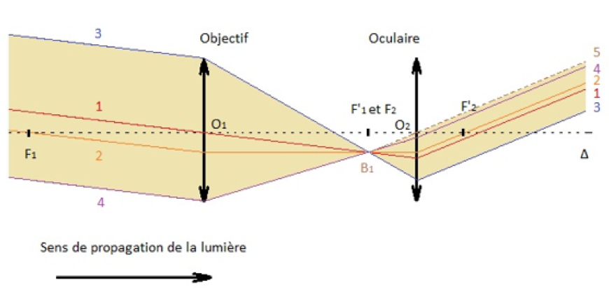 Ondes et signaux La lunette astronomique Physique - Chimie