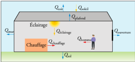 Isolation thermique d'une habitation L'énergie : conversion et transferts Physique - Chimie