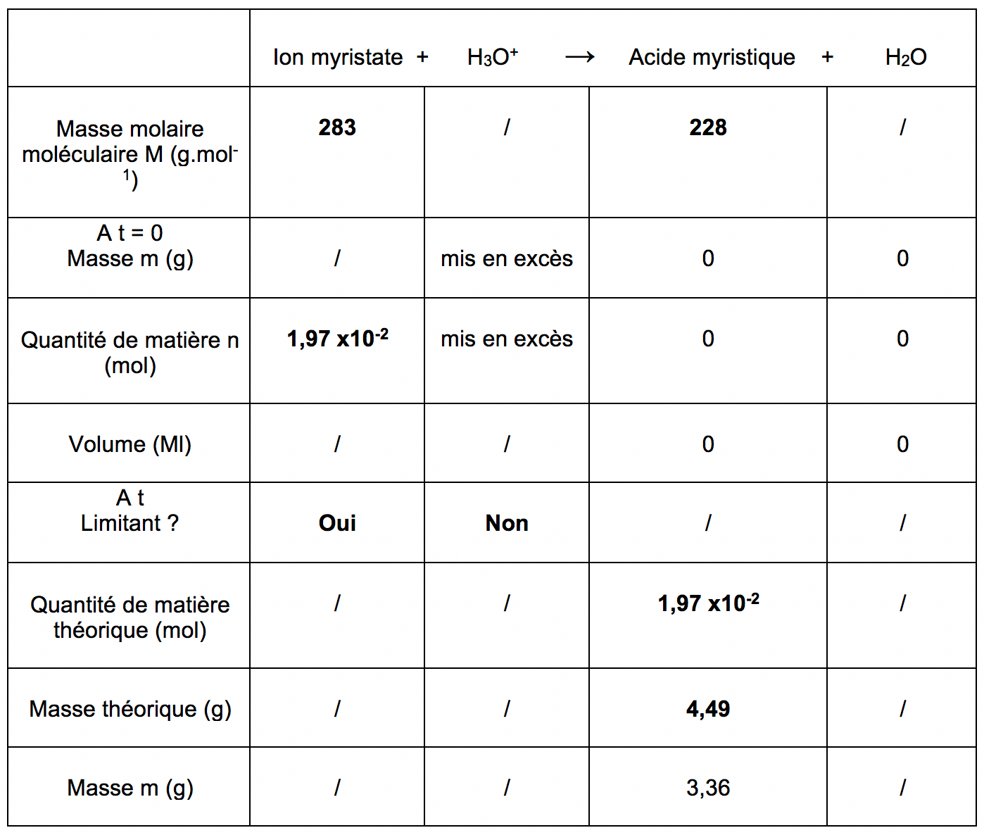 Constitution et transformations de la matière