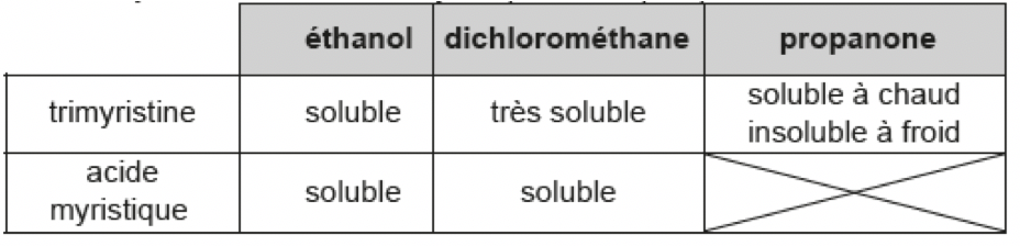 De la noix de muscade à la cosmétique Constitution et transformations de la matière