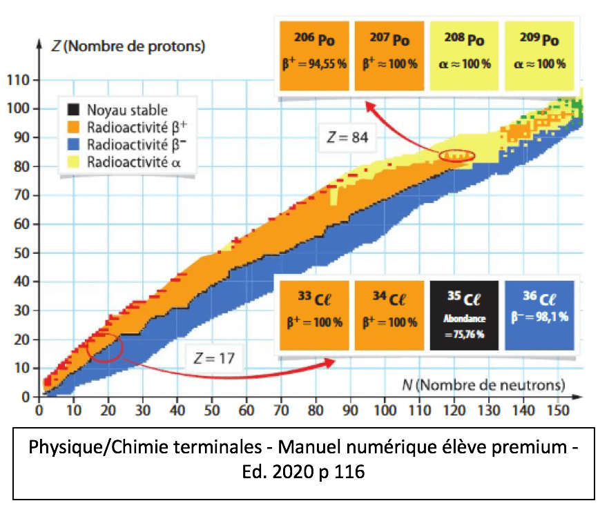 Les notions essentielles du chapitre Physique - Chimie