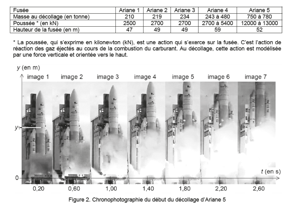 Décollage de la fusée Ariane Mouvements et interactions Physique - Chimie