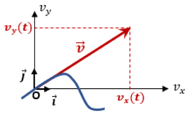 Les notions essentielles du chapitre Mouvements et interactions Physique - Chimie