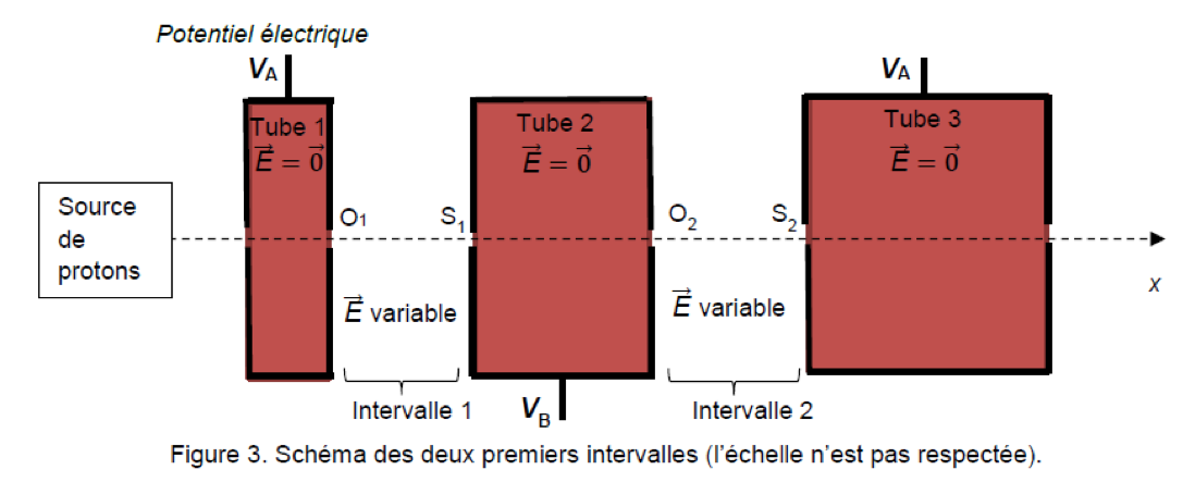 Accélérateur linéaire Linac2 du CERN Physique - Chimie Mouvements et interactions