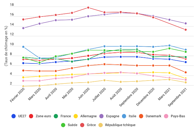 Quelles sont les difficultés que connait la zone euro pour faire face aux chocs asymétriques ? Quelles politiques économiques dans le cadre européen ?