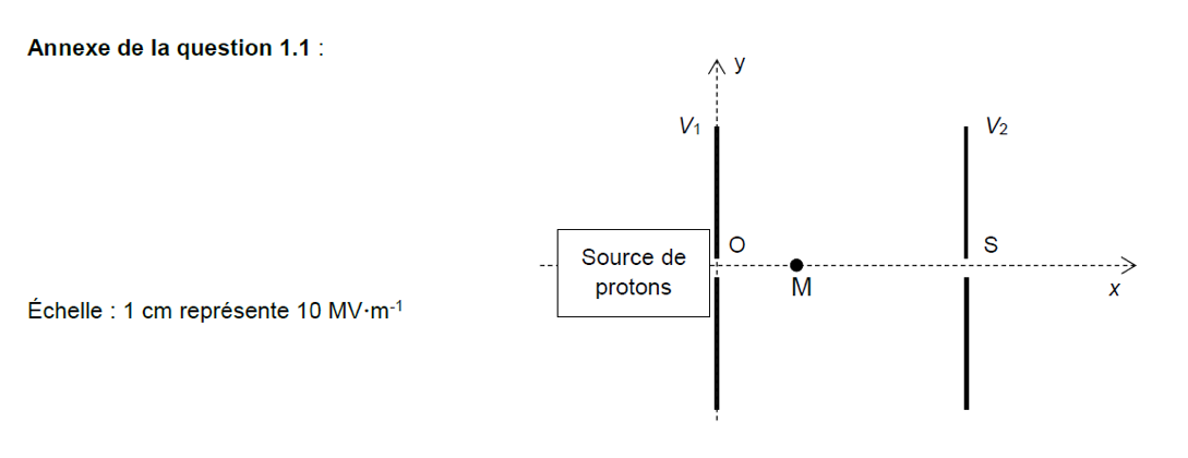 Mouvements et interactions Accélérateur linéaire Linac2 du CERN Physique - Chimie