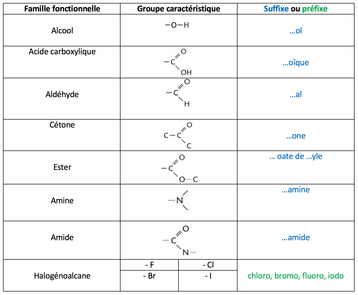 Physique - Chimie Constitution et transformations de la matière