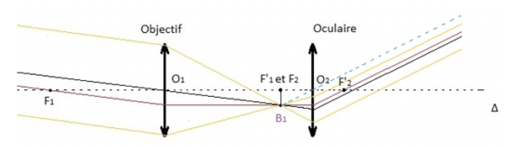 La lunette astronomique Physique - Chimie