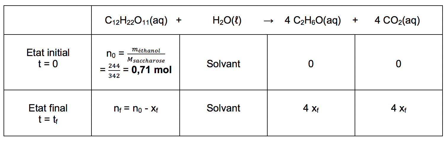 De la betterave sucrière au carburant