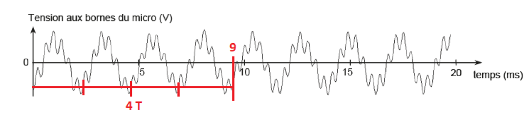 Ondes et signaux On vous donne le « La » Physique - Chimie