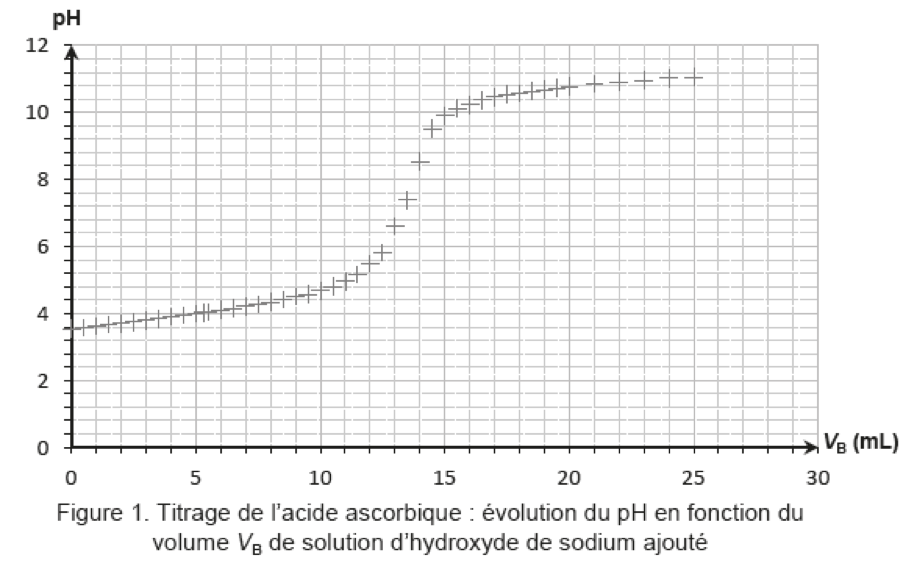 Vitamine Physique - Chimie