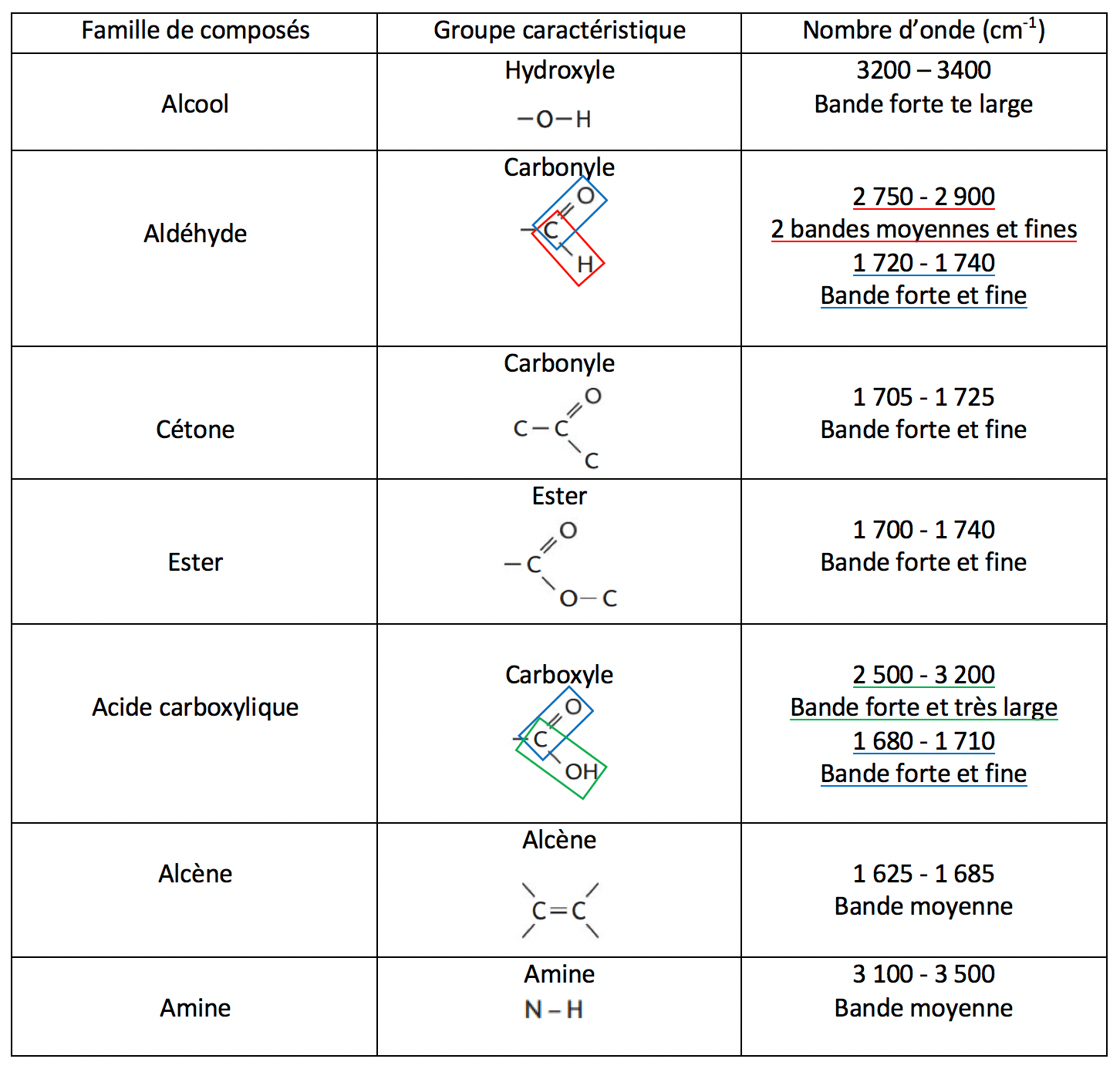 Les notions essentielles du chapitre Constitution et transformations de la matière