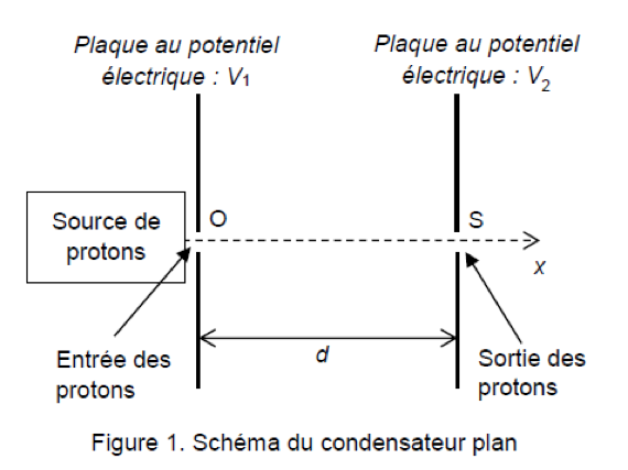 Accélérateur linéaire Linac2 du CERN Mouvements et interactions Physique - Chimie