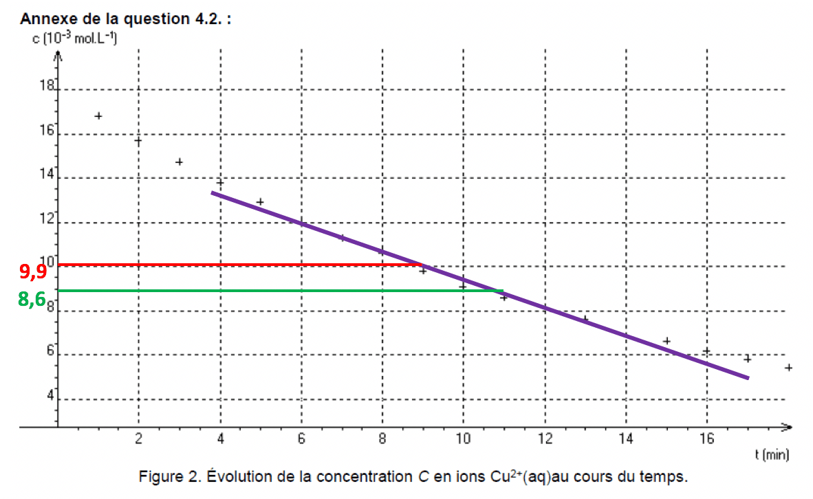 Physique - Chimie