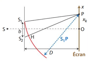 Ondes et signaux Les notions essentielles du chapitre Physique - Chimie