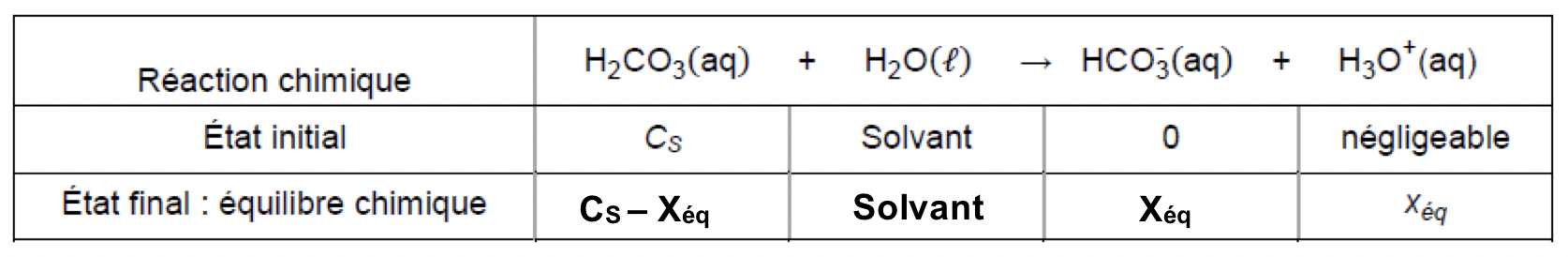 Constitution et transformations de la matière Capture géologique du dioxyde de carbone Physique - Chimie