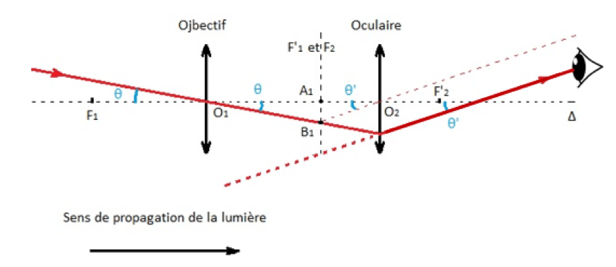 Physique - Chimie Les notions essentielles du chapitre Ondes et signaux