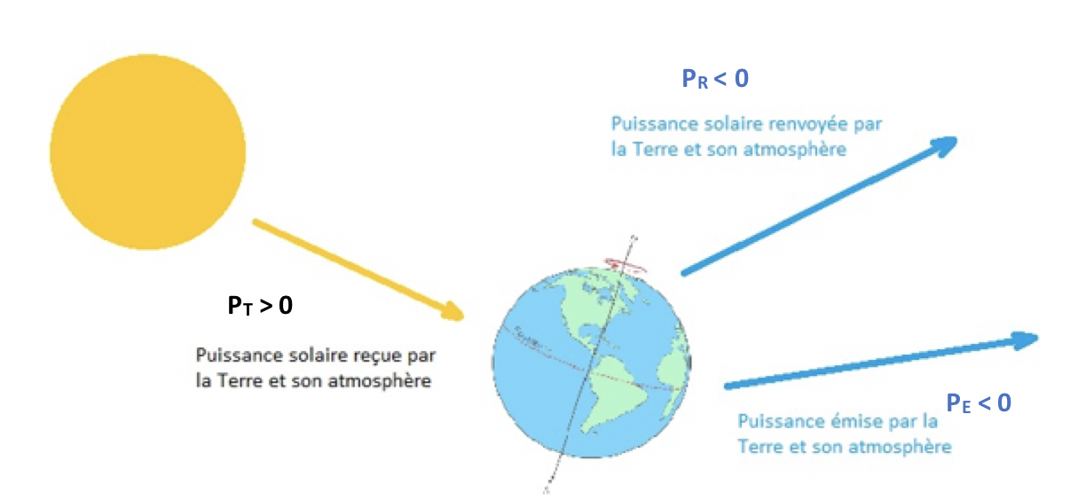 Les notions essentielles du chapitre L'énergie : conversion et transferts Physique - Chimie