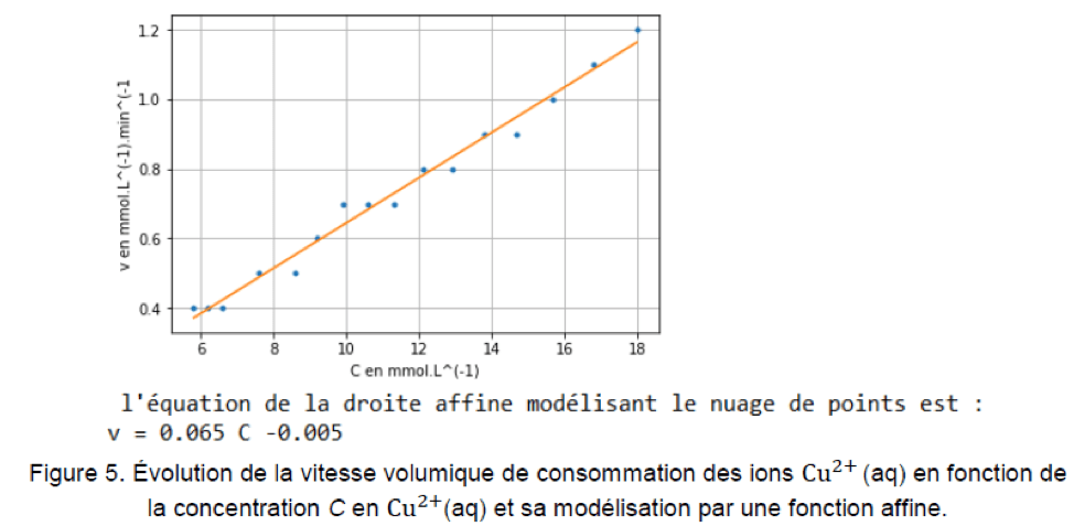 Constitution et transformations de la matière Physique - Chimie Dépolluer une eau avec des carapaces de crevettes