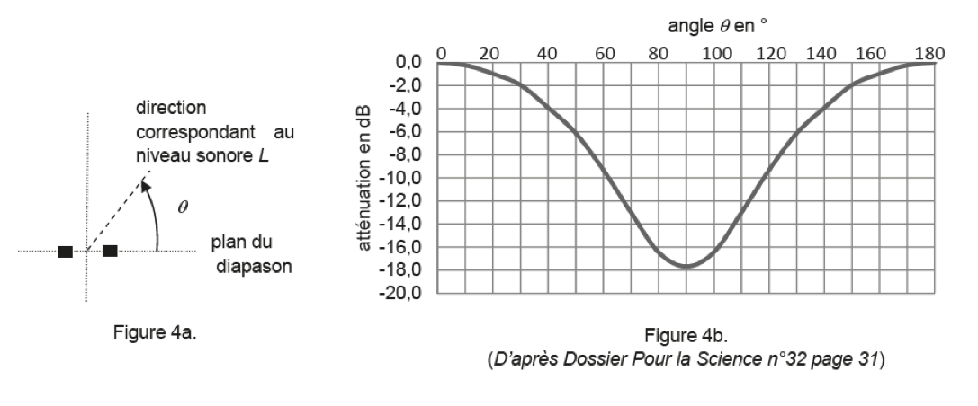 On vous donne le « La » Physique - Chimie