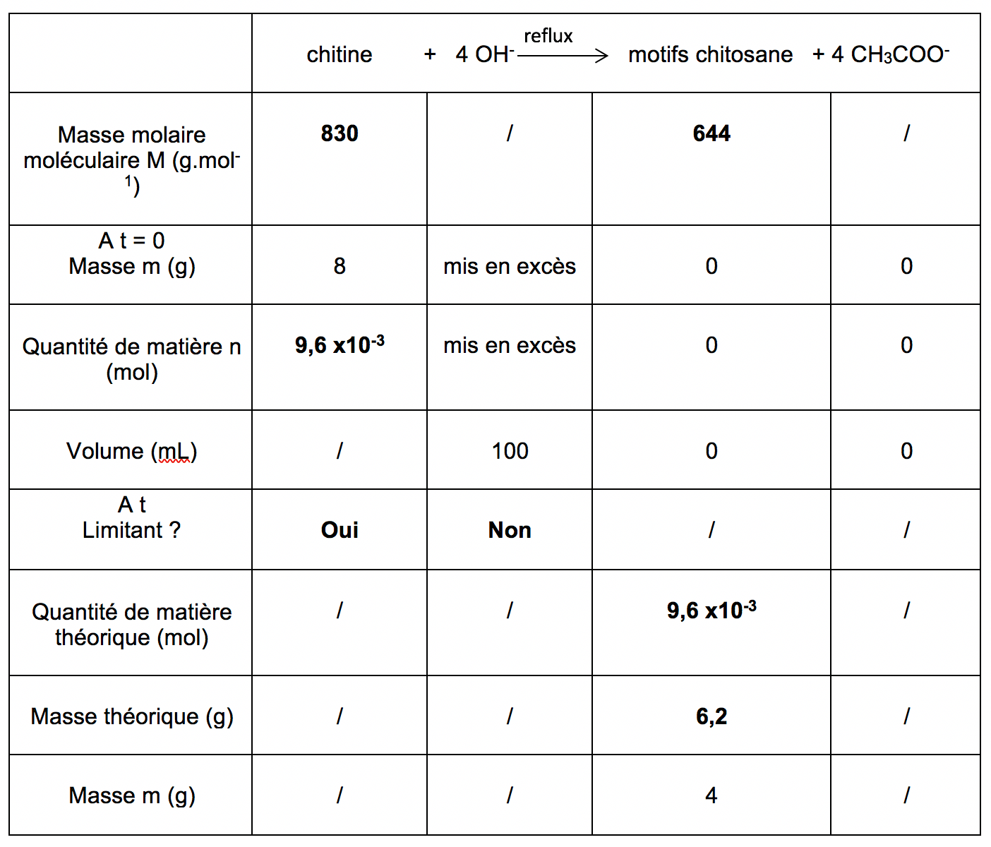 Physique - Chimie Constitution et transformations de la matière Dépolluer une eau avec des carapaces de crevettes