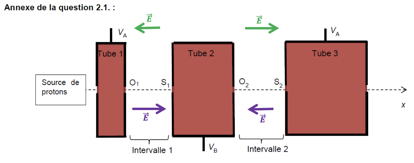 Mouvements et interactions Accélérateur linéaire Linac2 du CERN