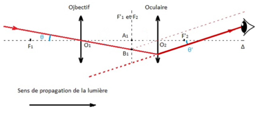 Ondes et signaux La lunette astronomique