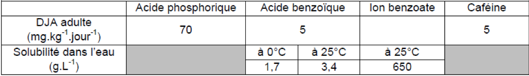 De la composition d'un soda à sa consommation Constitution et transformations de la matière