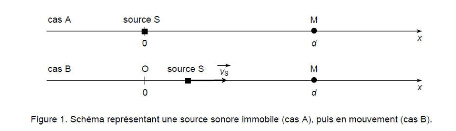 De l'effet Doppler à ses applications Ondes et signaux Physique - Chimie