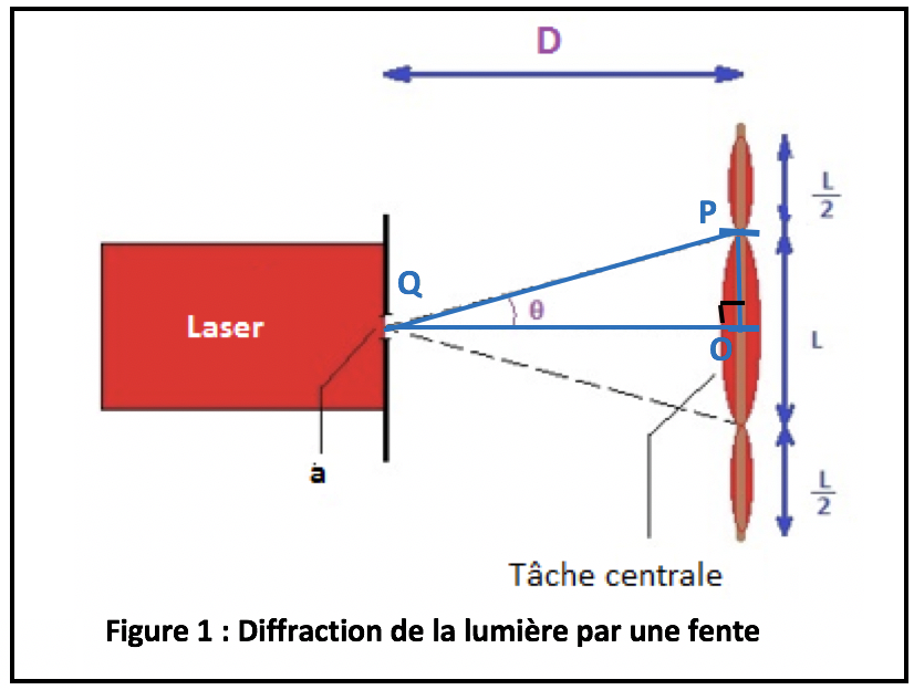 Diffraction et interférences Ondes et signaux Physique - Chimie