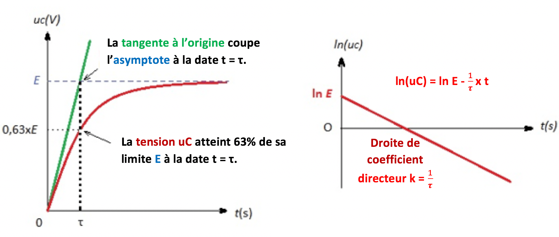 Physique - Chimie Les notions essentielles du chapitre